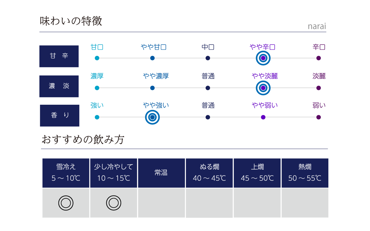 naraiの味わい表