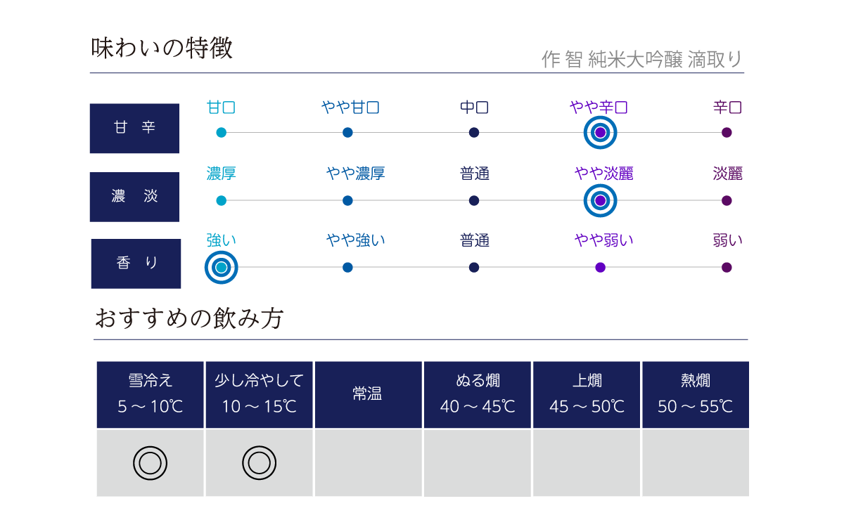 作 智 純米大吟醸 滴取りの味わい表