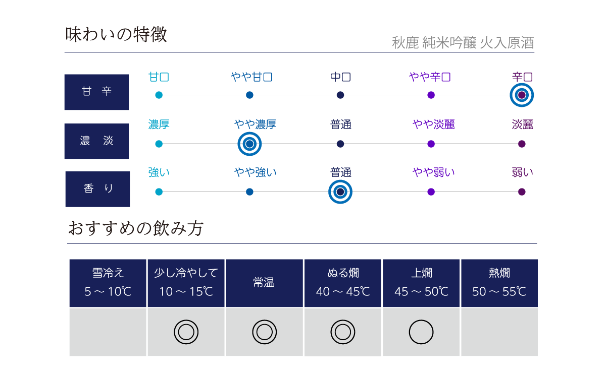 秋鹿 純米吟醸 火入れ原酒の味わい表