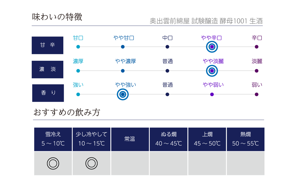 奥出雲前綿屋 試験醸造 酵母1001 生酒の味わい表
