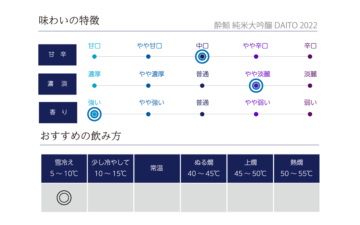 酔鯨 純米大吟醸 DAITOの味わい表