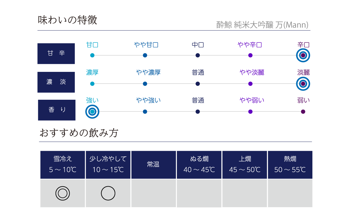 酔鯨 純米大吟醸 万(Mann)の味わい表