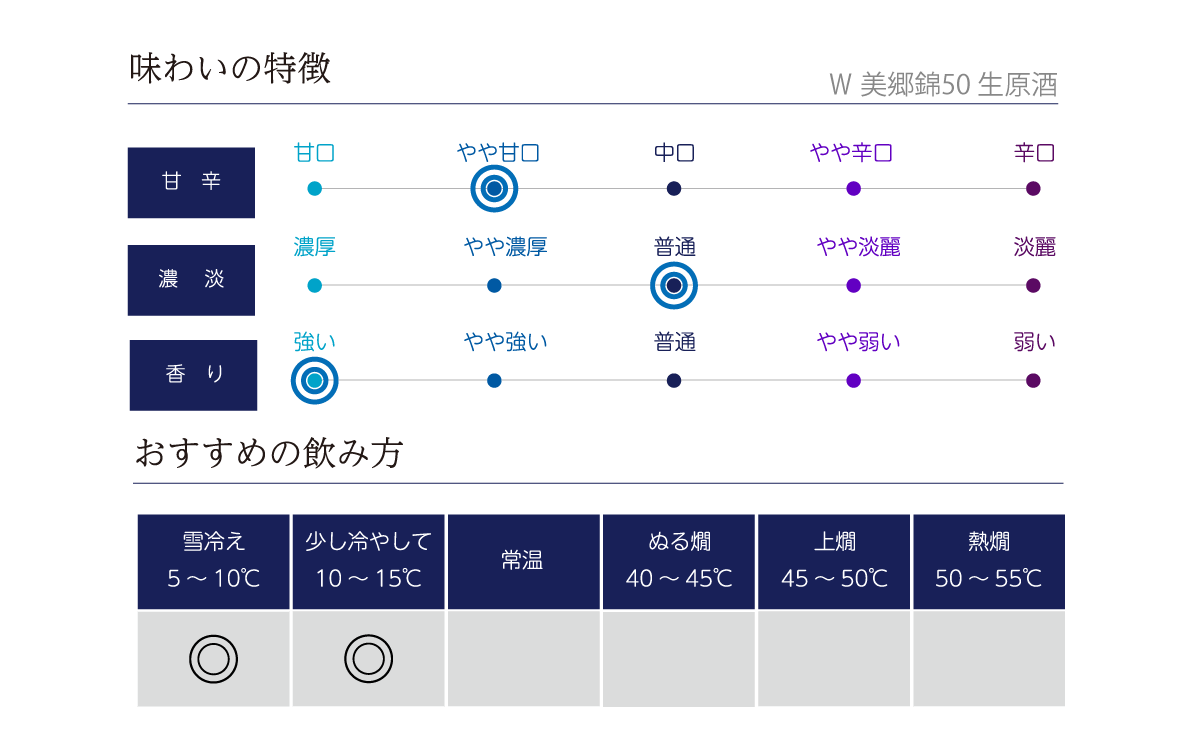Ｗ 美郷錦50 生原酒の味わい表