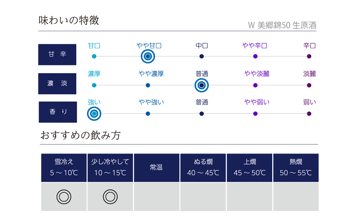 Ｗ 美郷錦50 生原酒 の味わい表