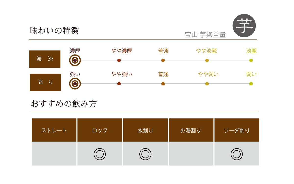 宝山 芋麹全量の味わい表