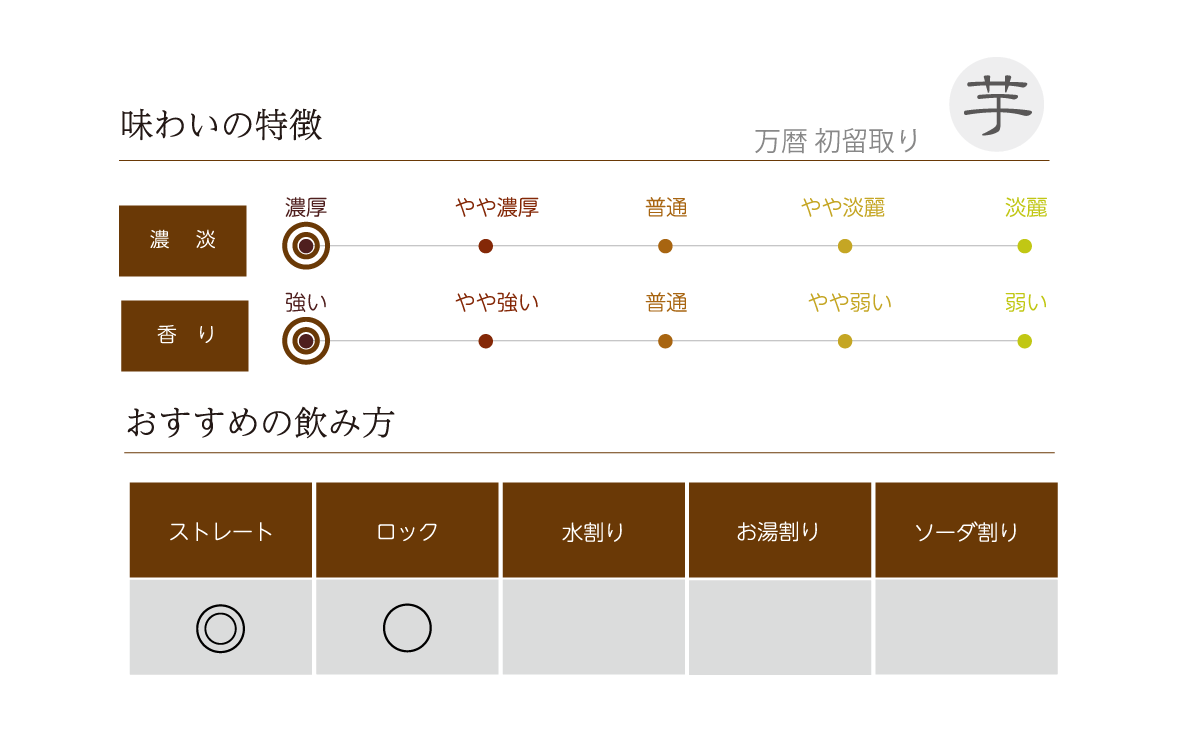 万暦 初留取りの味わい表