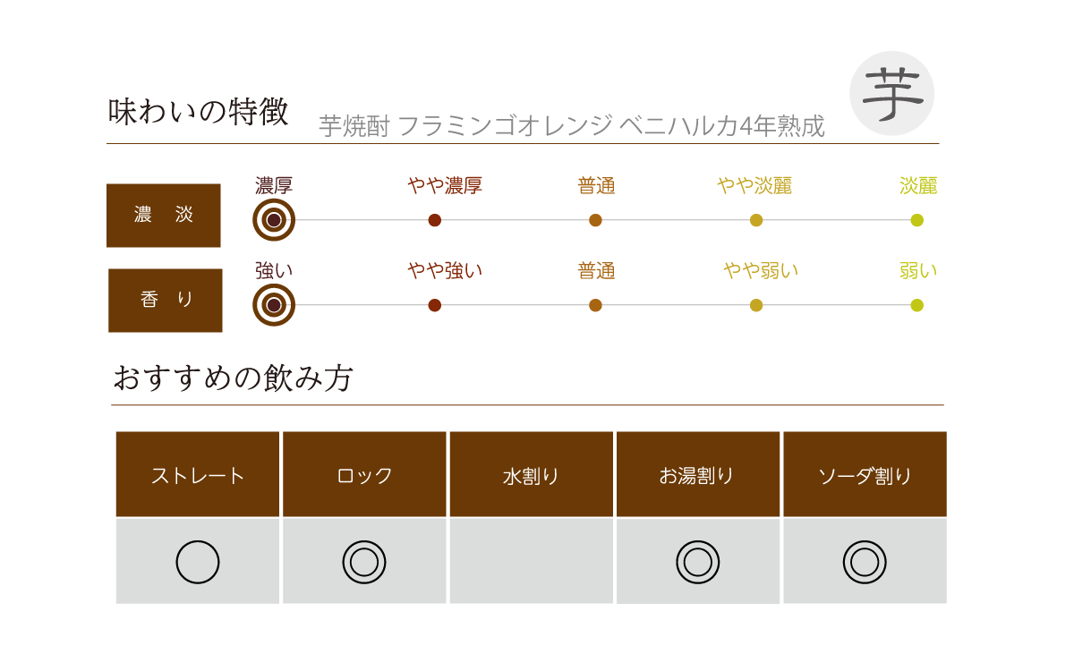 天使の誘惑の味わい表