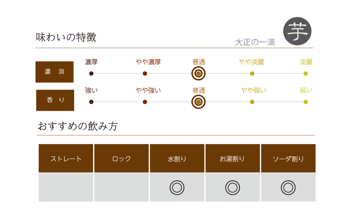 大正の一滴の味わい表