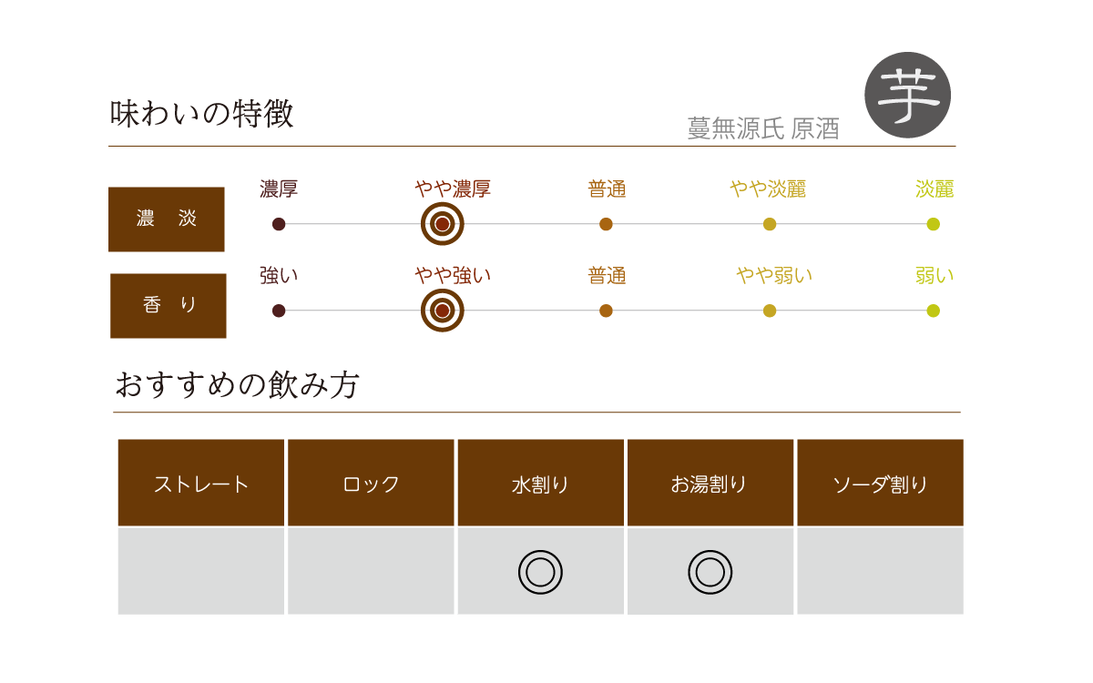 蔓無源氏 原酒の味わい表