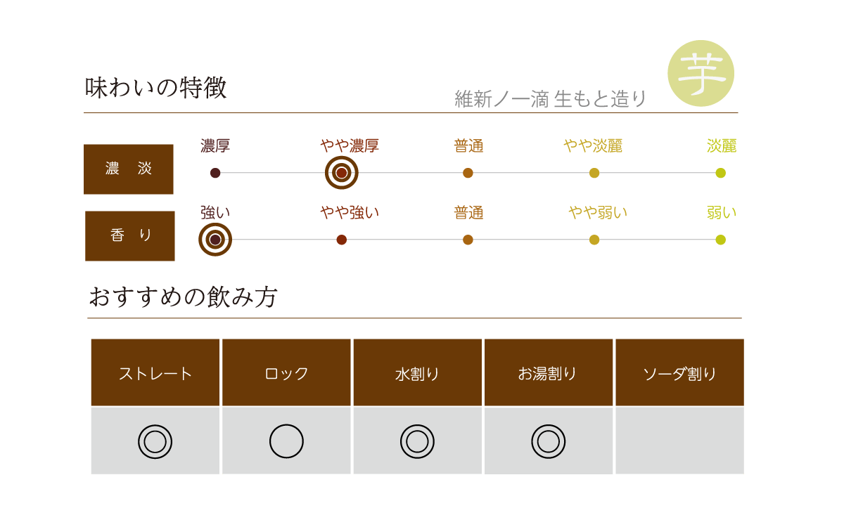 維新ノ一滴 生もと造りの味わい表