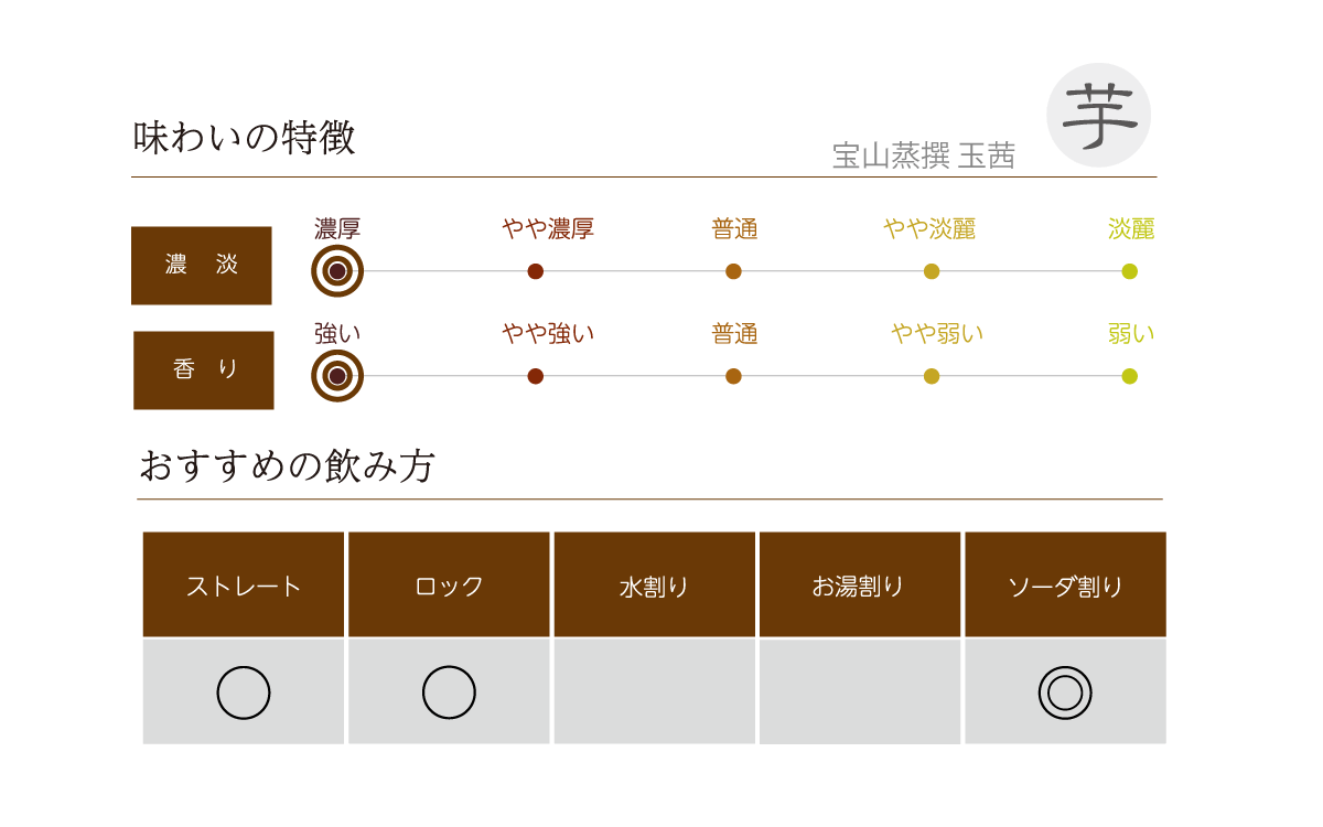 宝山蒸撰 玉茜の味わい表