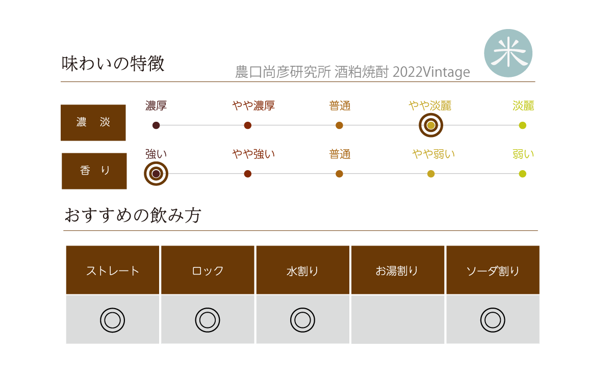 農口尚彦研究所 酒粕焼酎の味わい表