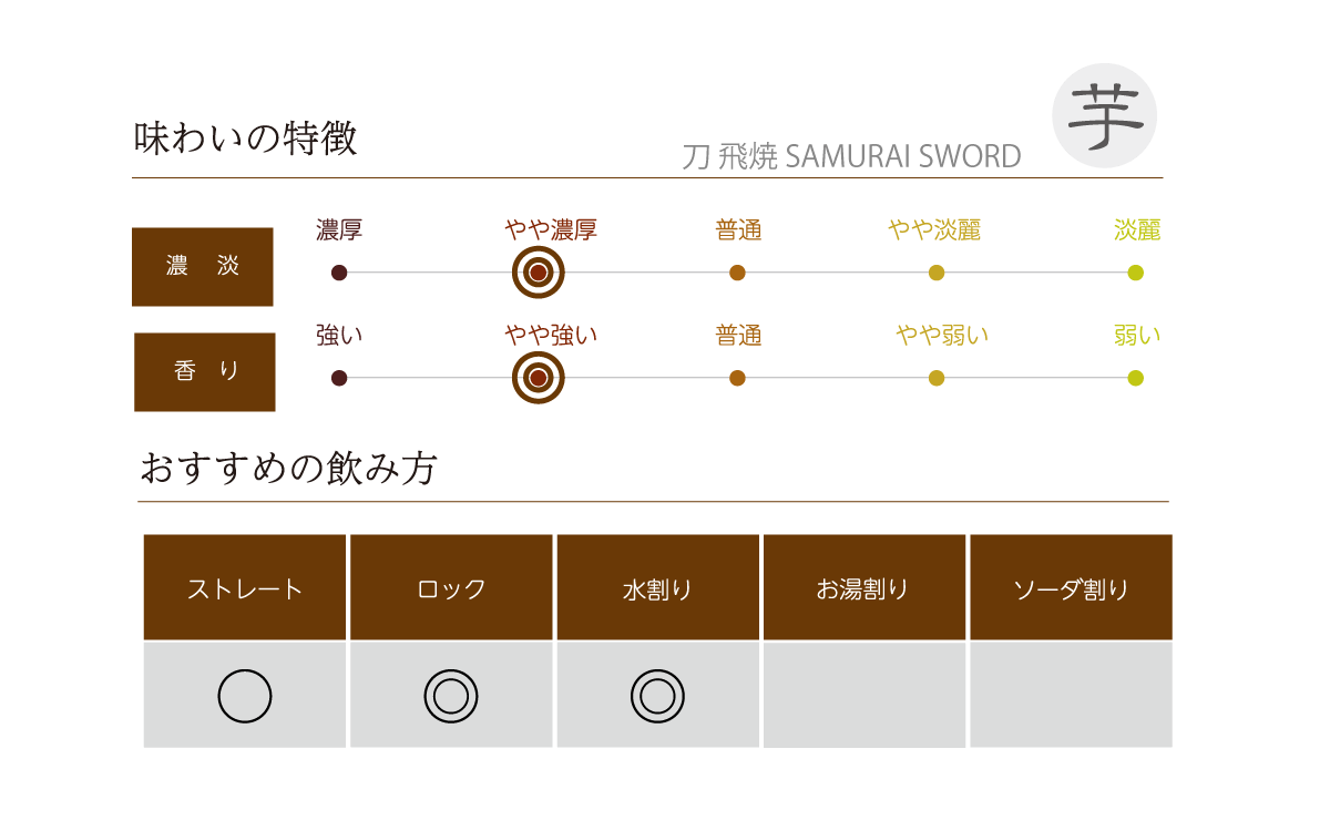 刀 飛焼 SAMURAI SWORDの味わい表