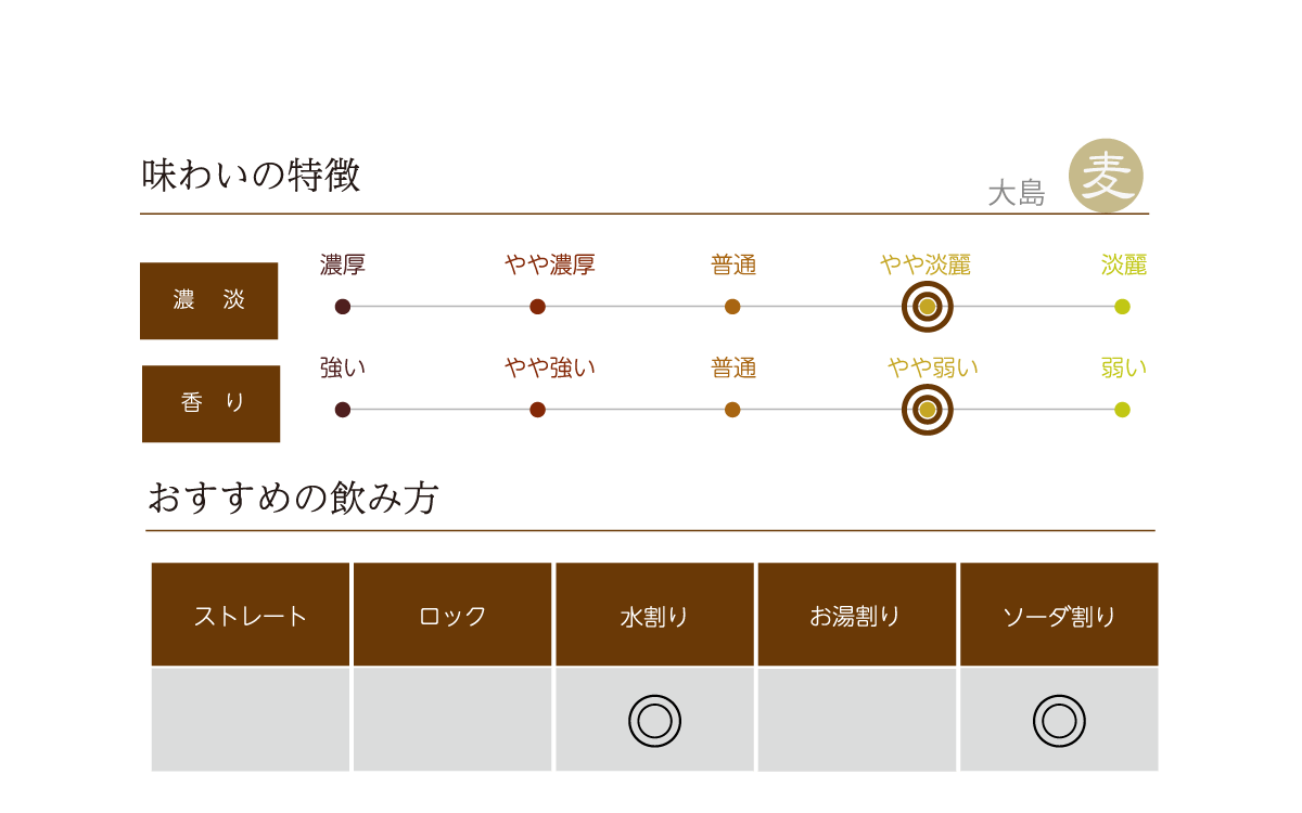 大島 麦焼酎の味わい表