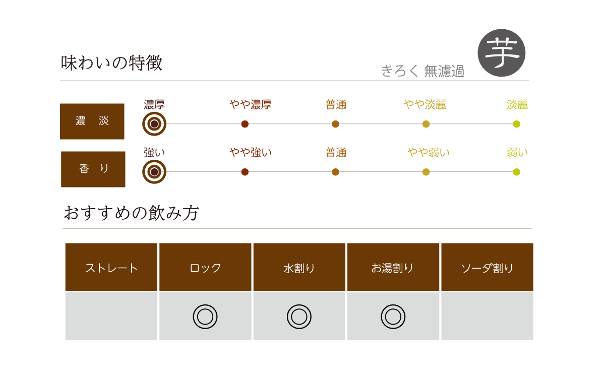 きろく芋焼酎 無濾過の味わい表