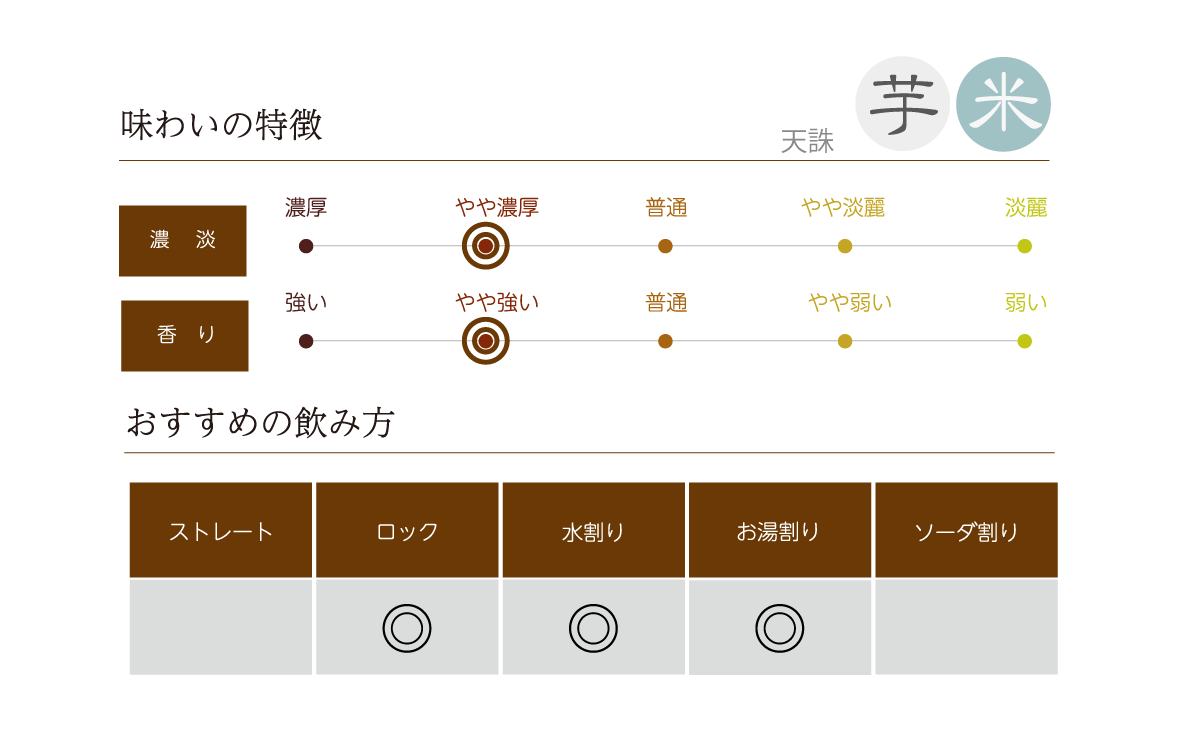 天誅の味わい表