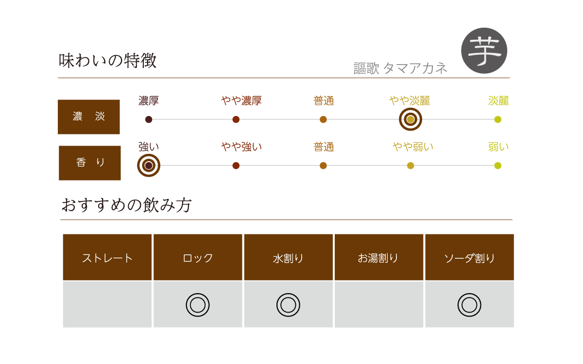 謳歌 タマアカネの味わい表