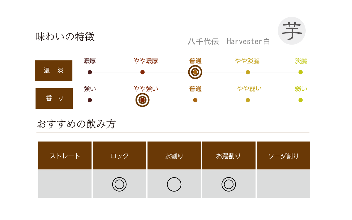 八千代伝 Harvester 白の味わい表