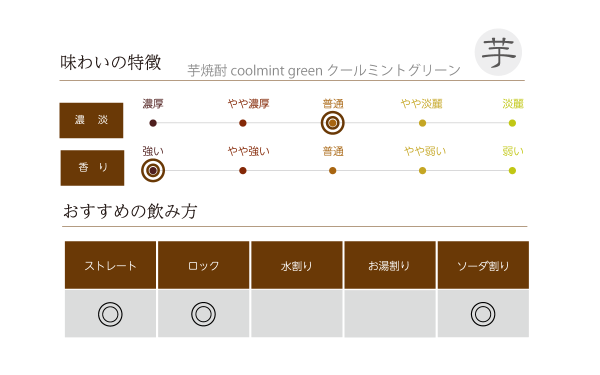 芋焼酎 coolmint green クールミントグリーンの味わい表