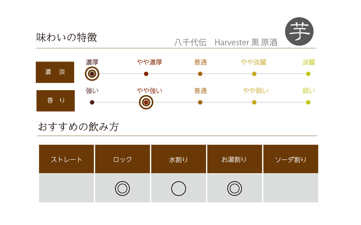 八千代伝 Harvester 黒 原酒の味わい表