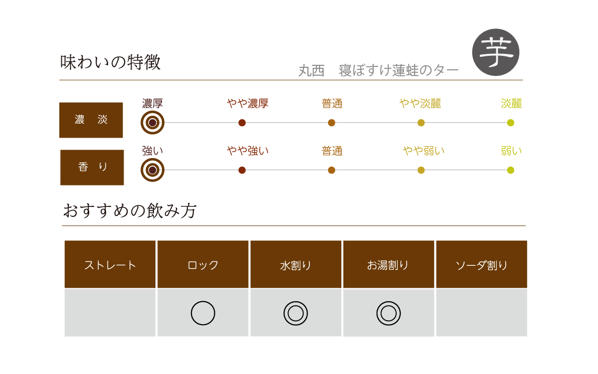 丸西 寝ぼすけ蓮蛙のターの味わい表