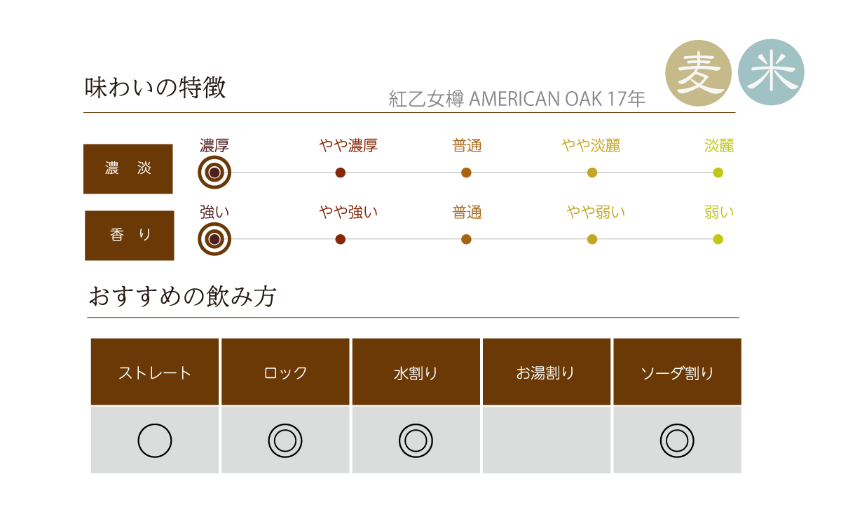 紅乙女樽 AMERICAN OAK 17年の味わい表