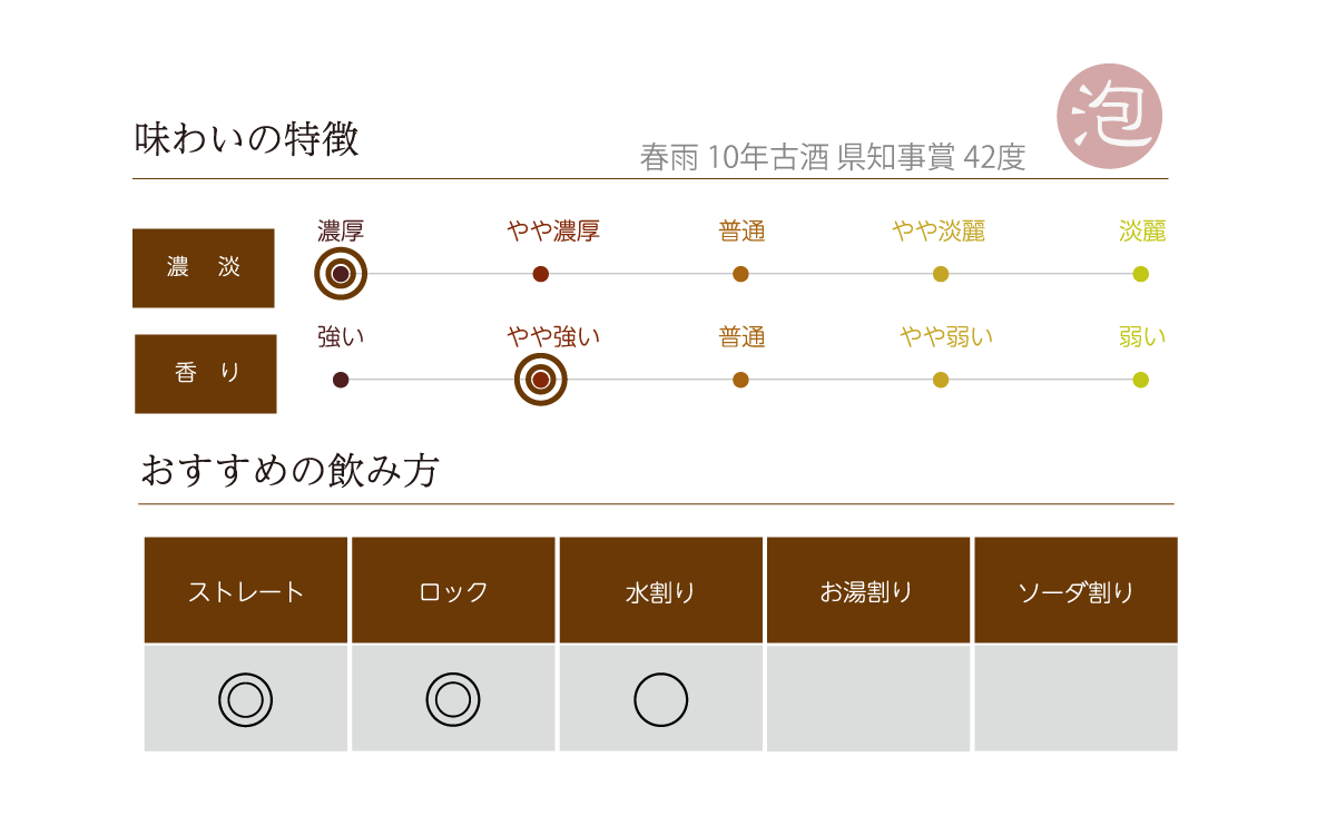 春雨 10年古酒 県知事賞 42度の味わい表