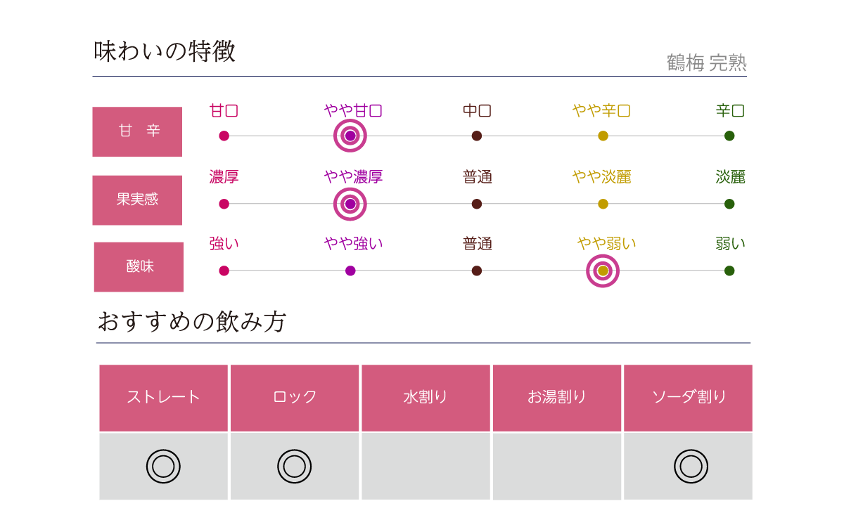 鶴梅 完熟の味わい表