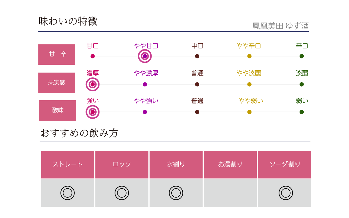 鳳凰美田 芳醇アンズ酒の味わい表