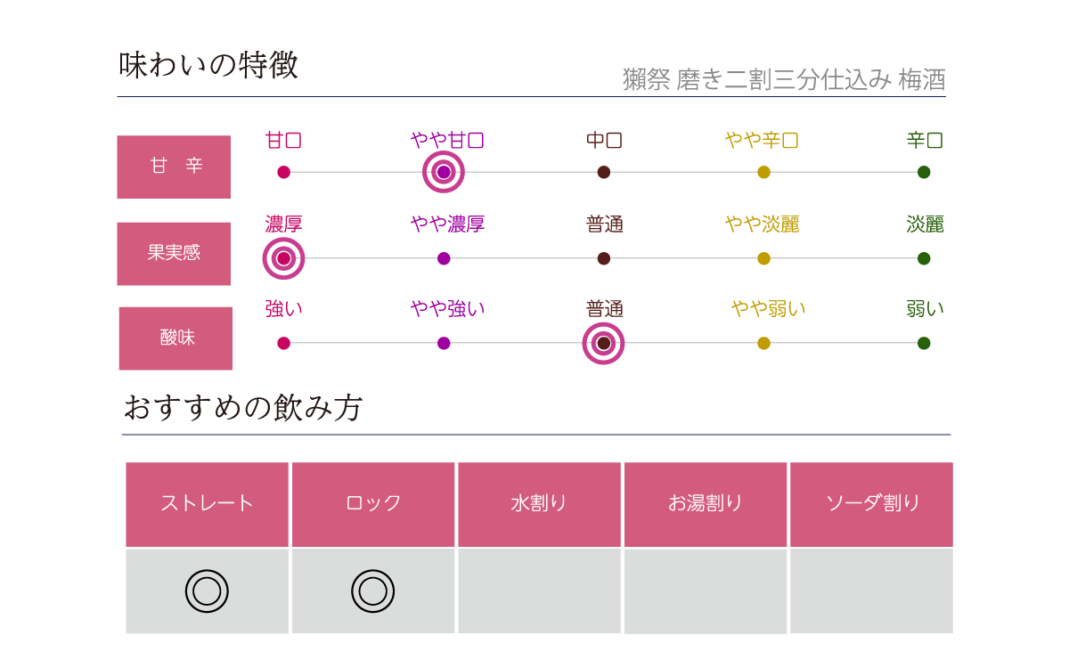 獺祭 磨き二割三分仕込み 梅酒の味わい表