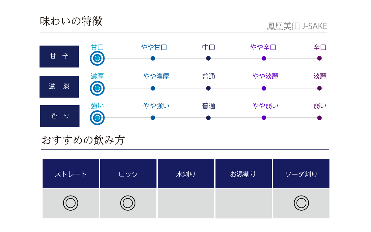 鳳凰美田 J-SAKEの味わい表