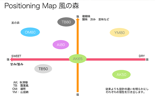 風の森Positioning Map